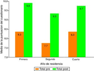 Representación de la puntuación media obtenida por los residentes antes y después de la actividad formativa estratificando por año de residencia.
