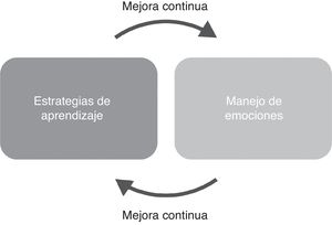 Modelo de autodirección para la definición y análisis de metas aprendizaje.
