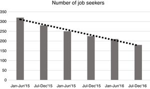 Job demand rate (2015–2017).