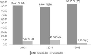 Distribución porcentual de trabajos publicados y no publicados por año de presentación en los congresos y seminarios con concurso científico de la Asociación Colombiana de Endocrinología, Diabetes y Metabolismo, 2013-2016.