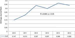 Correlación lineal del SCImago Journal Rank (SJR).