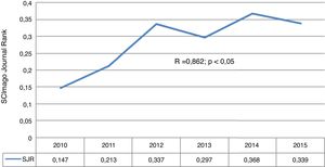 Correlación lineal del SCImago Journal Rank (SJR).