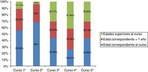 Edades de los estudiantes según el curso académico.