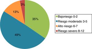 Resultados del test AUDIT-C.