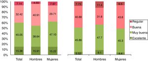 Estado de salud y calidad de vida autopercibida.