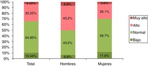 Nivel de autoestima referido por los encuestados.