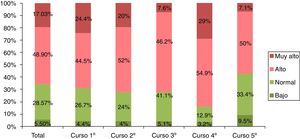 Nivel de estrés según el curso académico.