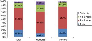 Frecuencia de realización de ejercicio físico.