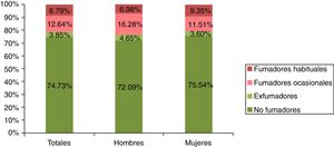 Consumo de tabaco.