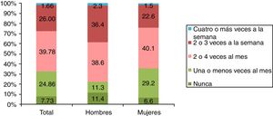 Frecuencia de consumo de bebidas alcohólicas.