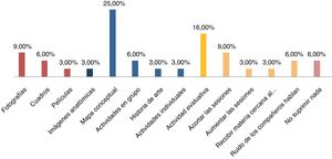 Aspectos a suprimir en las sesiones por el estudiantado.