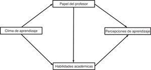 Modelo teórico.