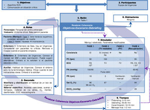 Ejemplo de diseño de un caso para un Equipo de Urgencias utilizando la plantilla: infarto de miocardio y parada cardiaca secundaria. ECG:electrocardiograma; ES:extrasístoles supraventriculares; EtCO2:End-tidal CO2; EV=extrasístoles ventriculares; FC:frecuencia cardiaca; FR:frecuencia respiratoria; FV:fibrilación ventricular; IAM:infarto agudo de miocardio; lpm:latidos por minuto; mmHg:milímetros de mercurio; O2:oxígeno; PA:presión arterial; rpm:respiraciones por minuto; RS:ritmo sinusal; SatO2:saturación de oxígeno; ST:segmento ST; SVA:soporte vital avanzado; TV:taquicardia ventricular.