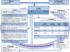 Ejemplo de diseño de un caso para personal administrativo utilizando la plantilla: parada cardiaca y uso del DEA. DEA:desfibrilador externo automático; IAM:infarto agudo de miocardio; PCR:parada cardiorrespiratoria; RD:ritmo desfibrilable; RND:ritmo no desfibrilable; SVB:soporte vital básico.