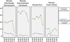 Secuencia temporal de la participación estudiantil en los artículos científicos según año y revista evaluada.