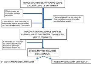 Proceso de selección de los documentos publicados sobre el currículum de Enfermería Comunitaria.