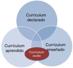 Dónde se sitúa el currículum oculto.