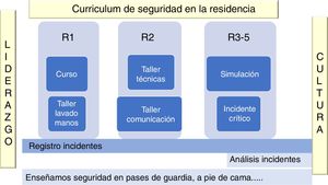 Enseñanza a los residentes en seguridad del paciente a través de la simulación (modelo del Hospital Universitario Fundación Alcorcón, Madrid).