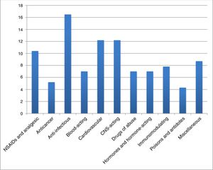Drugs by pharmacological groups (in percentage) depicted in the episodes of House, M.D.