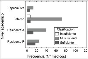 Relación del nivel académico con la calificación obtenida en el puntaje de las preguntas claves.