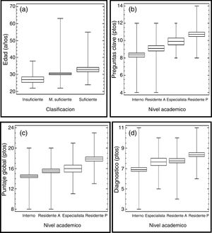 Valores promedios. a)Edad y relación con el puntaje en las preguntas clave. ANOVA, p=0,0266. b)Preguntas clave y relación con el nivel académico. ANOVA, p=0,000. c)Puntaje del cuestionario global y el nivel académico. ANOVA, p=0,000. d)Puntaje obtenido del dominio diagnóstico y la relación con el nivel académico. ANOVA, p=0,000.