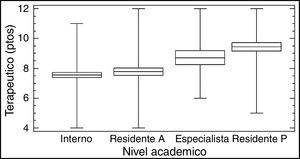 Valores promedio del puntaje obtenido del cuestionario global, dominio terapéutico y su relación con el nivel académico. ANOVA, p=0,000. Residente A: asistencial; Residente P: posgrado.