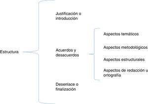Estructura de la crítica científica Fuente: elaborada por los autores.
