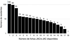 Volumen de fichas JAC por número de residentes evaluados. Se incluyen todas las valoraciones realizadas en los 3 periodos de observación.