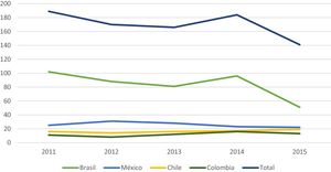 Tendencia de la producción científica de países de Latinoamérica con mayor número de publicaciones en educación médica en el periodo 2011-2015.