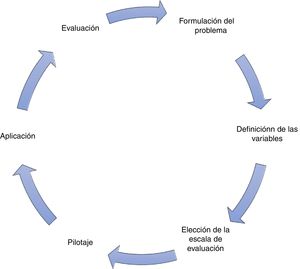 Etapas metodológicas para generar la métrica de evaluación de campos clínicos.