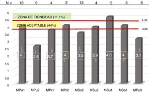 Resultados generales por tipo de campo clínico y gradientes alcanzados. MPr: medicina privada; MPu: medicina pública; MSo: medicina seguridad social; MSu: medicina socializada subrogada.