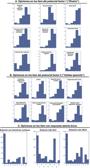 Opiniones en los ítems con respuesta en escala de Likert y con respuesta abierta breve. A) Opiniones en los ítems del potencial factor 1 («diseño»). Se presentan las opiniones tras depurar el cuestionario original. Domina la opinión «acuerdo»/«total acuerdo» en ítems del potencial factor 1. B) Opiniones en los ítems del potencial factor 2 («validez aparente»). Domina la opinión de «acuerdo»/«total acuerdo» en la mayoría de los ítems. Se manifiesta la necesidad de contar con instancias de devolución (feedback) personalizada. C) Distribución de las opiniones estudiantiles en los ítems de respuesta abierta breve. Las directivas de las estaciones 6, 7 y 9 fueron percibidas como «poco claras».