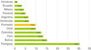 Porcentaje de estudiantes de Medicina que pertenecen a una sociedad científica según el país donde residen.