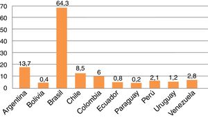 Porcentaje de participación de la producción científica por países (1996-2016) Fuente: Elaboración propia mediante datos de Scimago Journal & Country Rank 1996-2016.