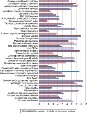 Comparación del grado de conocimiento teórico y el de habilidad práctica autopercibidos por los enfermeros de APS de Asturias para cada procedimiento.