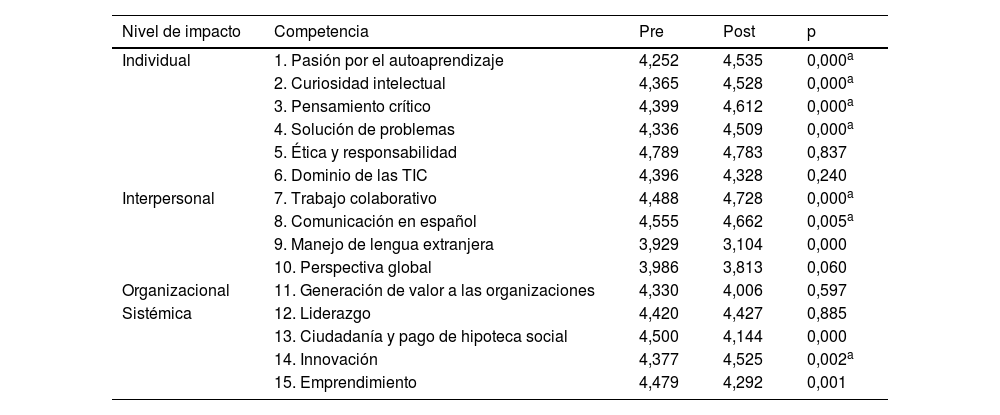 Tablas