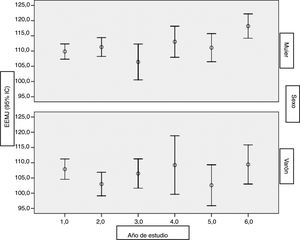 Medias de la EEMJ según sexo y año de estudio. EEMJ: Escala de Empatía Médica de Jefferson.