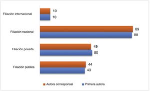Características de la filiación que refirieron las mujeres que participaron en publicaciones en revistas peruanas indizadas a SciELO.