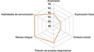 Porcentaje de estudiantes que están de acuerdo en que el paciente estandarizado aporta en el manejo integral de pacientes.
