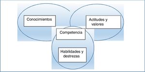 Representatividad del concepto de «competencia».