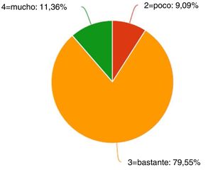 Competencia más adquirida por los estudiantes de 4.o Grado de Podología.