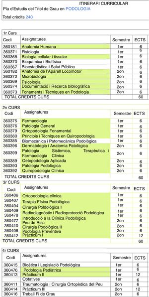 Plan de estudios del Grado en Podología en la Universidad de Barcelona. Fuente: http://www.ub.edu/infermeria/guia_grau_podologia/graupodologia/Pla%20d%27estudis.pdf