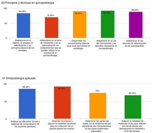 Resultados de las dos asignaturas con menor valoración de los RA.