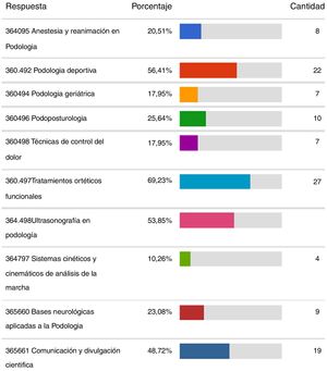 Resultados de la valoración de las asignaturas optativas en cuanto a su importancia para ser incorporadas al Plan docente como obligatorias.