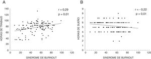 Correlación de variables cuantitativas y puntaje global del síndrome de burnout en internos de medicina de la región Lambayeque (2018).