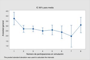 Relación entre el número de participaciones en simulación contra ansiedad.