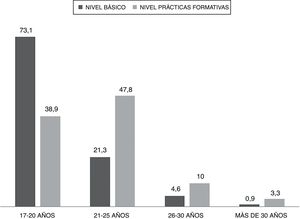 Distribución de la muestra por edad y nivel de formación.