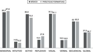 Distribución de estilos de aprendizaje por nivel de formación.