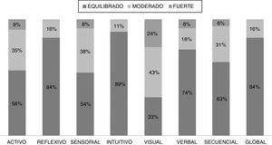 Intensidad de los estilos de aprendizaje de fisioterapia.