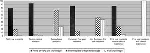 Level of knowledge about POCUS and its usefulness. Proportion differences between first-year and second-year residents and between senior medical students and second-year residents were statistically significant (P<0.001). Proportion differences between European and non-European residents were statistically significant (P<0.001). No statistical comparison could be made between residents with or without previous work experience due to the distribution of proportions.